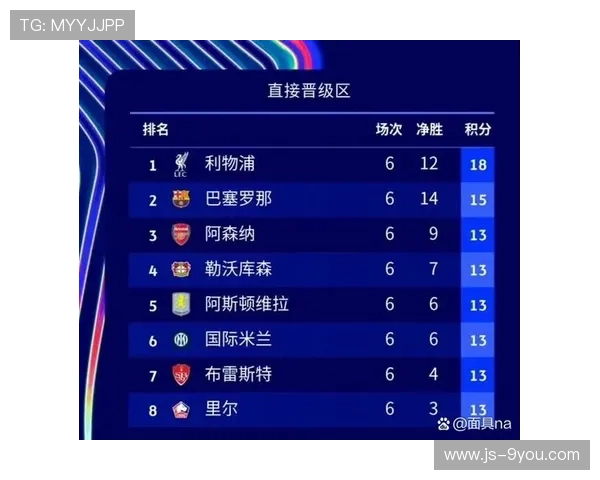 英超6强在欧冠中占据前8，四轮战罢，英超豪门势头强劲，英超第六名